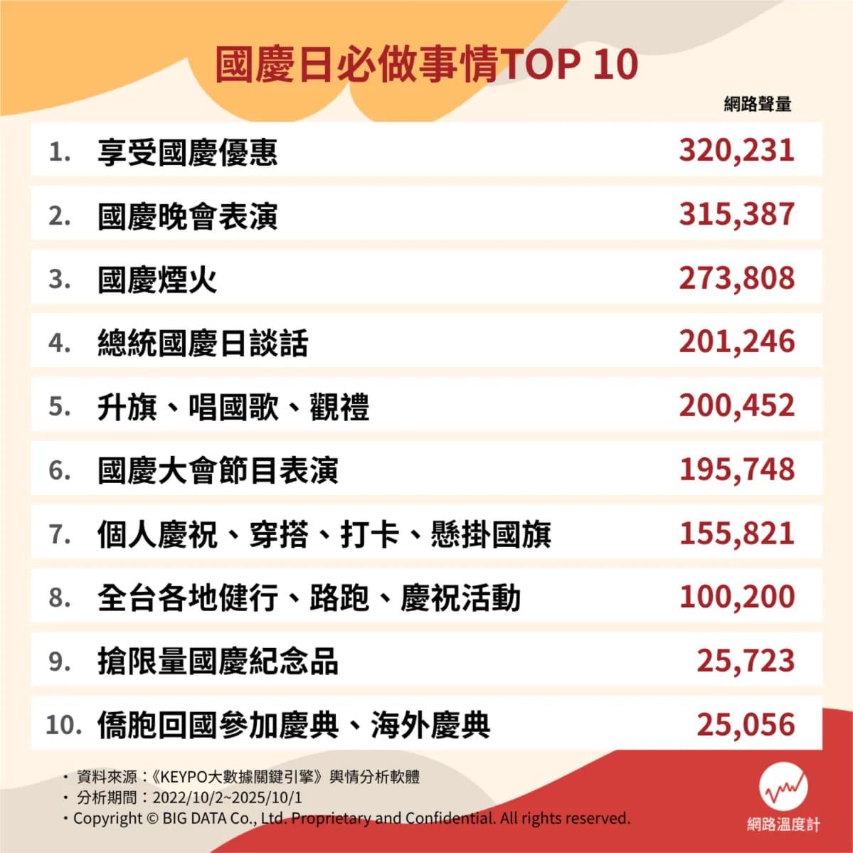 網友票選國慶日必做十件事。(圖/網路溫度計)