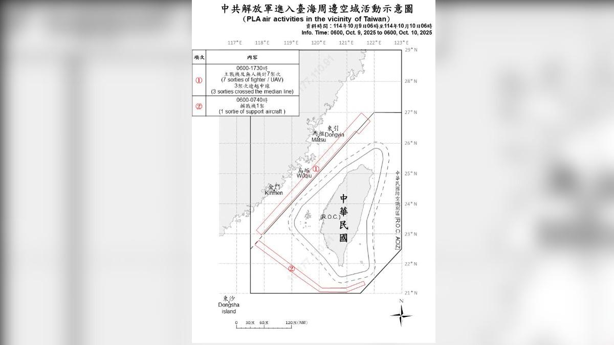 雙十國慶又來亂!偵獲共軍17機艦擾台 國防部緊盯