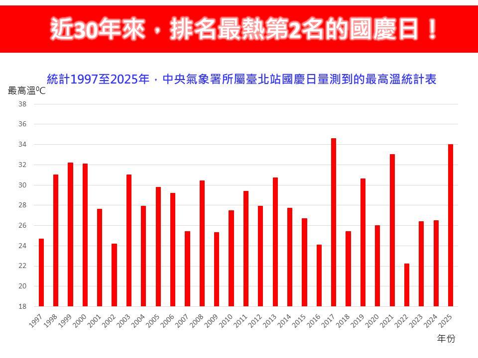 昨日是近30年來第2熱的國慶日。(圖/翻攝自林老師氣象站臉書)