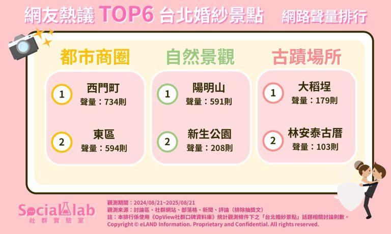 網友熱議Top6台北婚紗景點。(圖/社群實驗室)