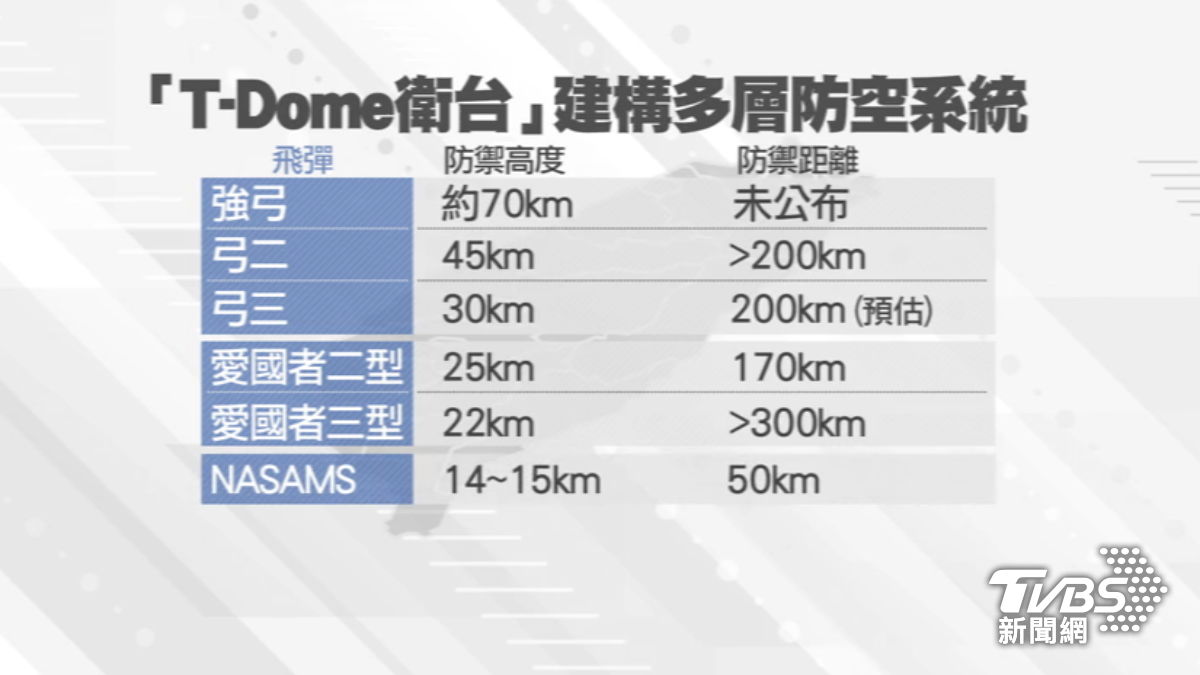 總統在雙十文告中,強調將加速打造「台灣之盾」防空系統,圖為我國本來就有和新購的防空系統防禦資料。(圖/TVBS)