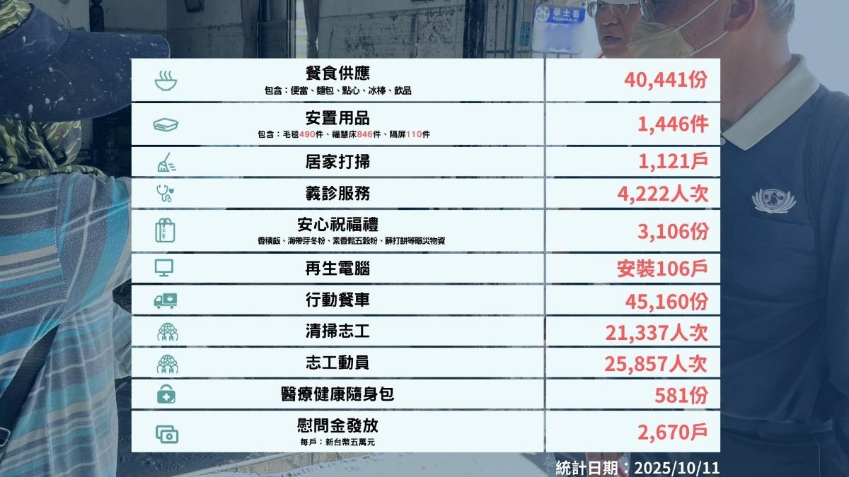 慈濟已發慰問金給2670戶,每戶5萬元。(圖/慈濟基金會提供)