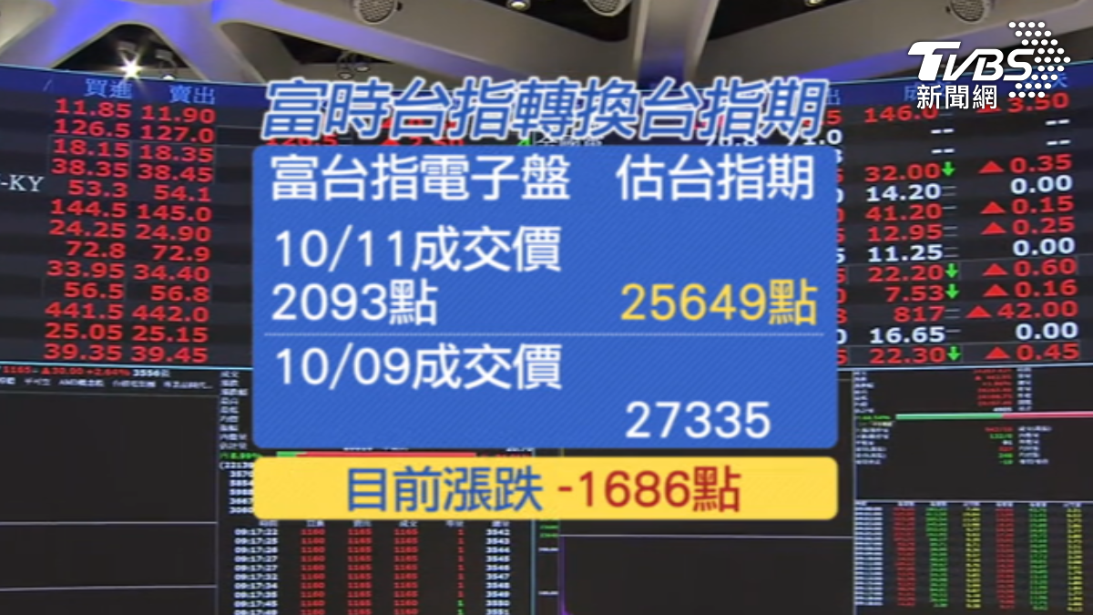 圖檔檔名 中國祭史上最嚴稀土令,川普也要對大陸實施100%關稅,美股重挫,台股也將遭殃。(圖/TVBS)