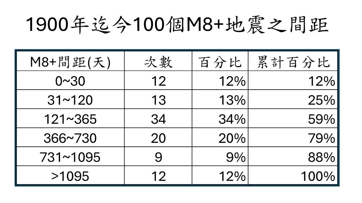 1900年迄今100個規模8地震間距。(圖/郭鎧紋提供)