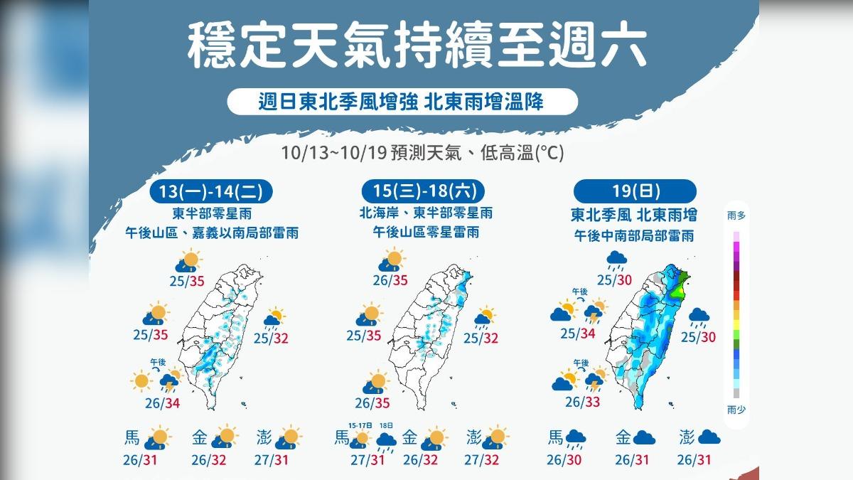 天氣／今北台熱爆飆38度！吳德榮：首波帶冷空氣「東北季風」這天到