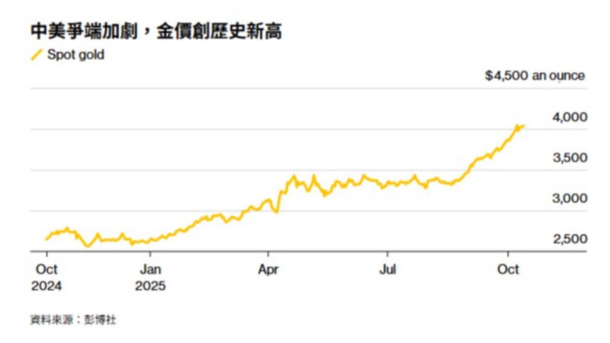 黃金價格-黃金走勢-金價走勢-白銀價格-貴金屬價格-貴金屬走勢-黃金現貨-黃金期貨-白銀