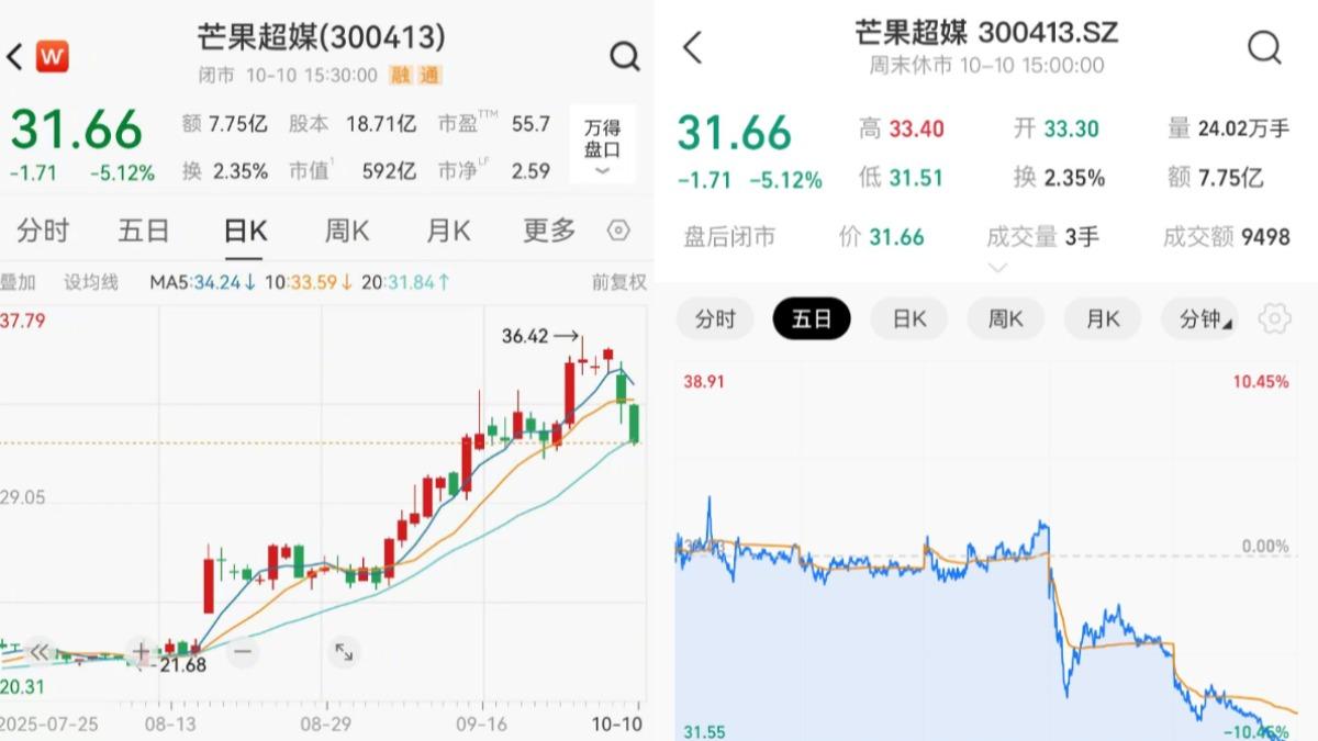 芒果超媒的股價連日下挫。（圖／翻攝自微博）