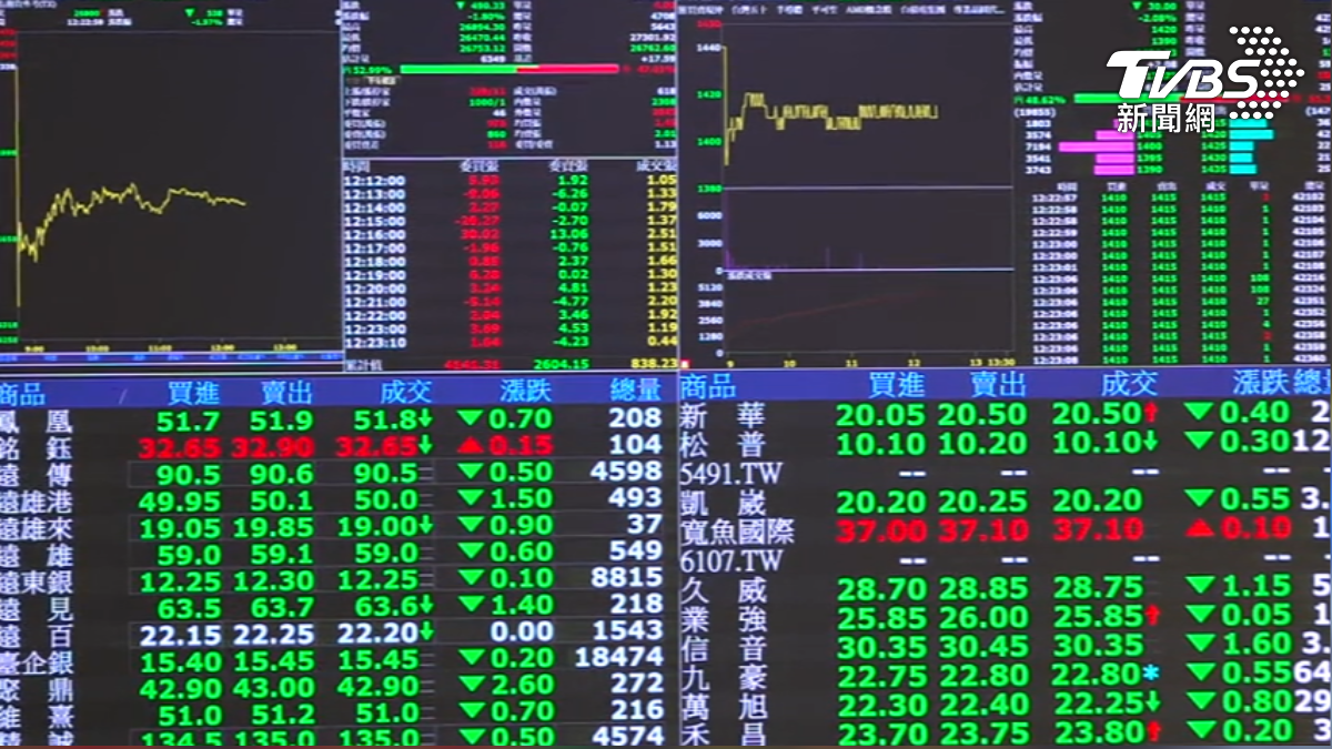 台股一度崩逾800點,終場收斂跌378點。(圖/TVBS)