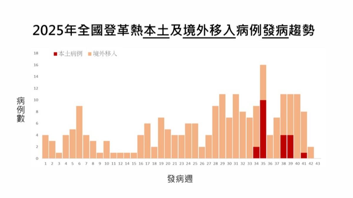 高雄女「發燒、全身無力」染登革熱第一型 感染源不明