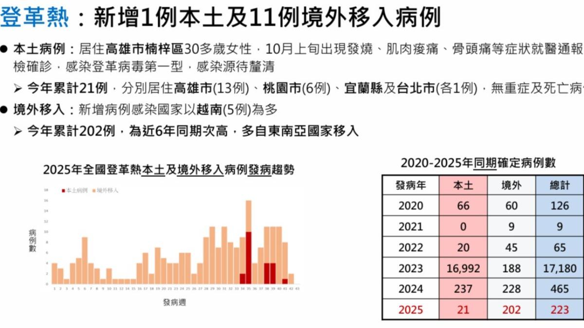 今年已累計21例本土登革熱確診。（圖／CDC提供）