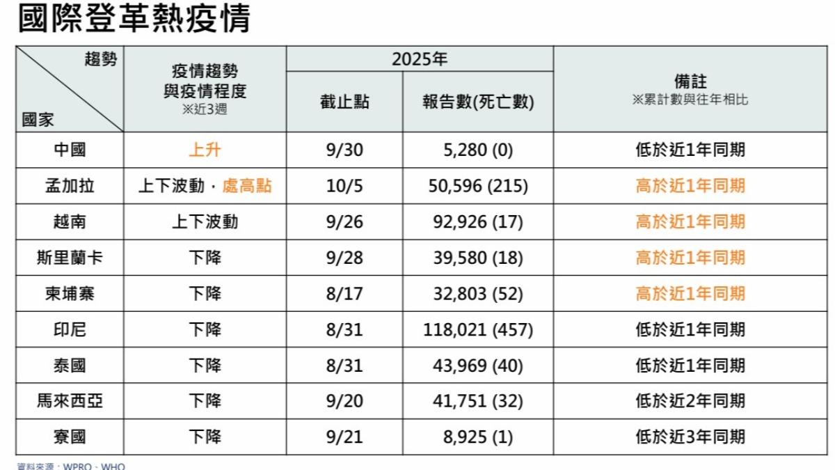 全球登革熱疫情仍嚴峻。（圖／CDC提供）