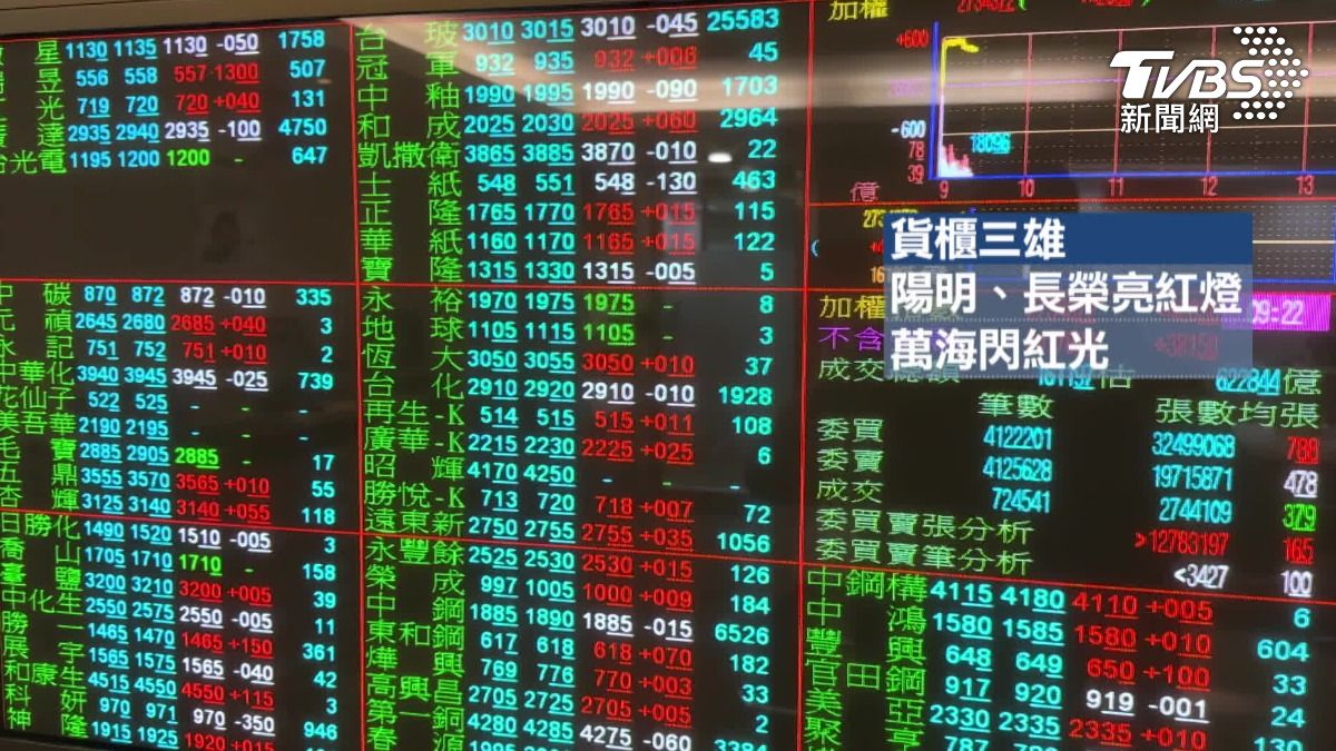 賣壓出籠!台股大怒神紅翻黑,振幅多達732點。(圖/TVBS)