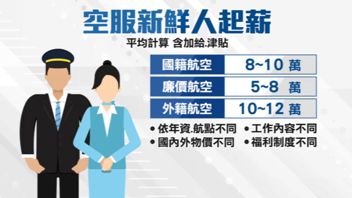 空服新鮮人起薪加上津貼加給,通常都會有5萬元以上薪資。(圖/TVBS)