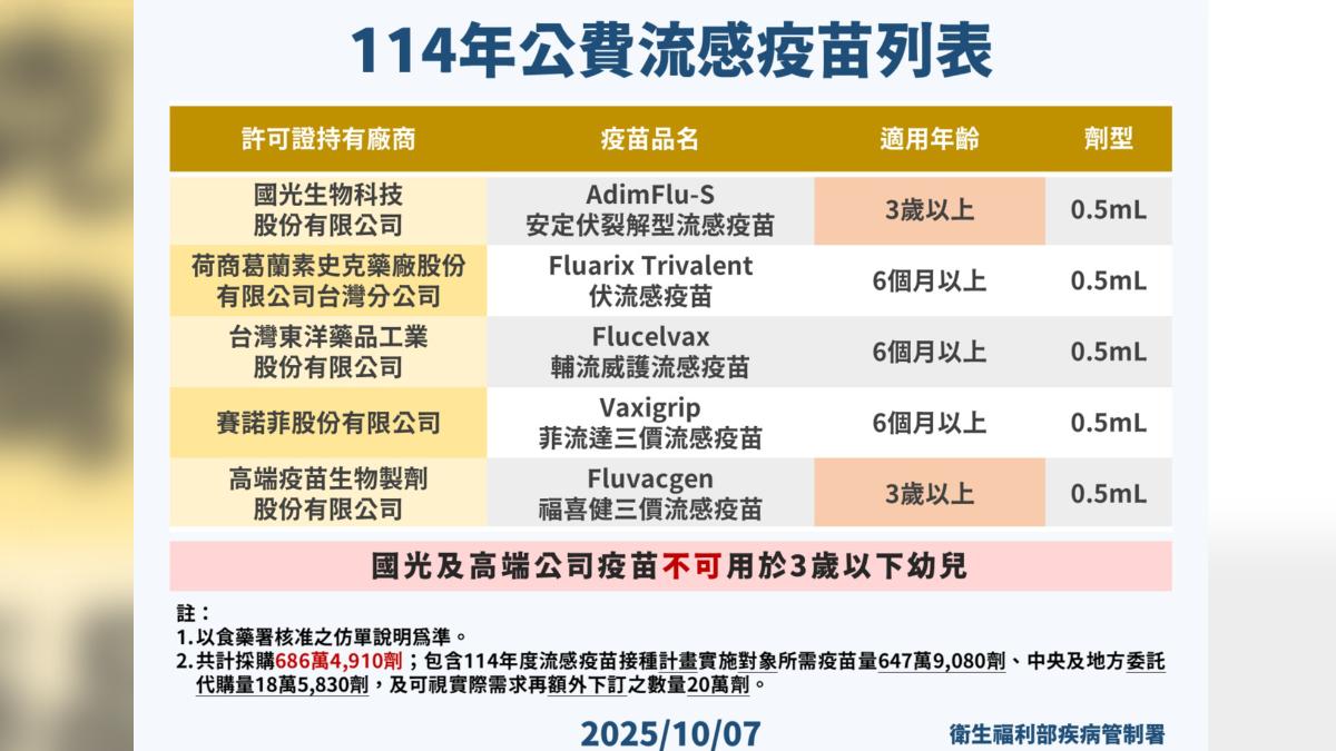 公費流感疫苗列表。(圖/CDC提供)