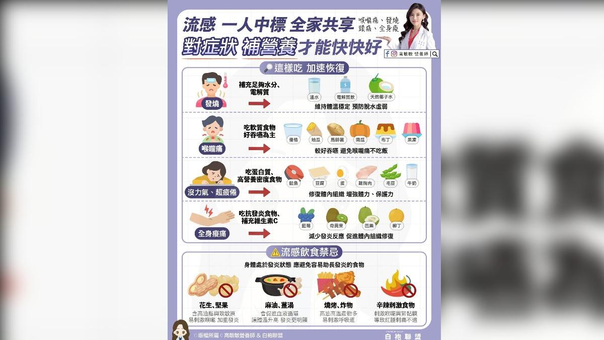 高敏敏營養師列出4症狀的對症補營養食物。(圖/翻攝自臉書粉絲專頁「高敏敏 營養師」)