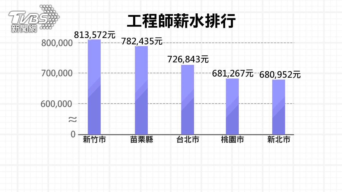 科學園區的發展為當地帶來科技新貴,也直接影響了工程師薪資水平。(圖/TVBS)