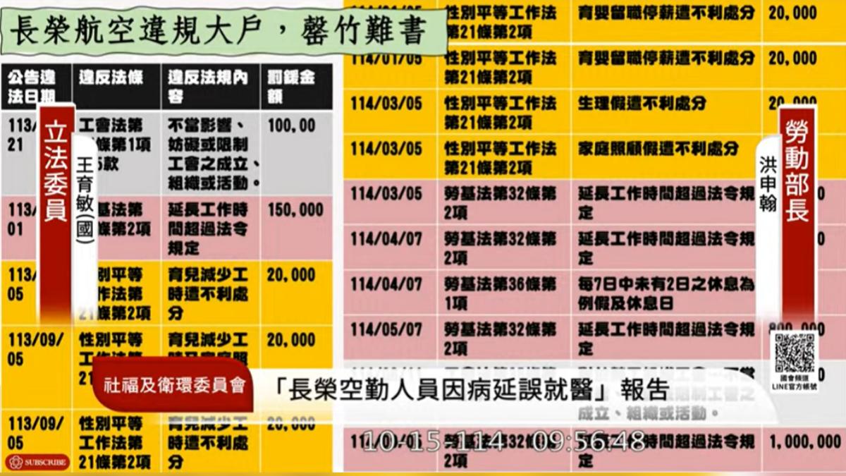 長榮航空兩年違法至少15次!工作超時罰2萬 立委:沒遏阻作用