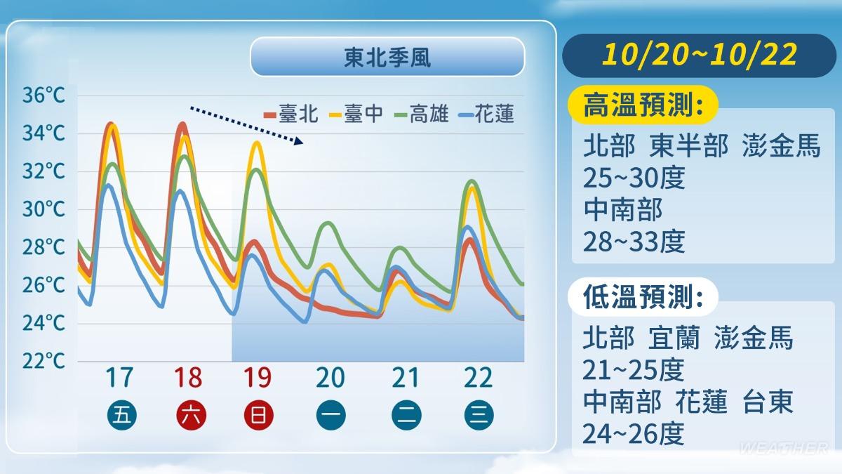 風神颱風動態-颱風共伴效應-天氣預報-一週天氣-氣溫下降