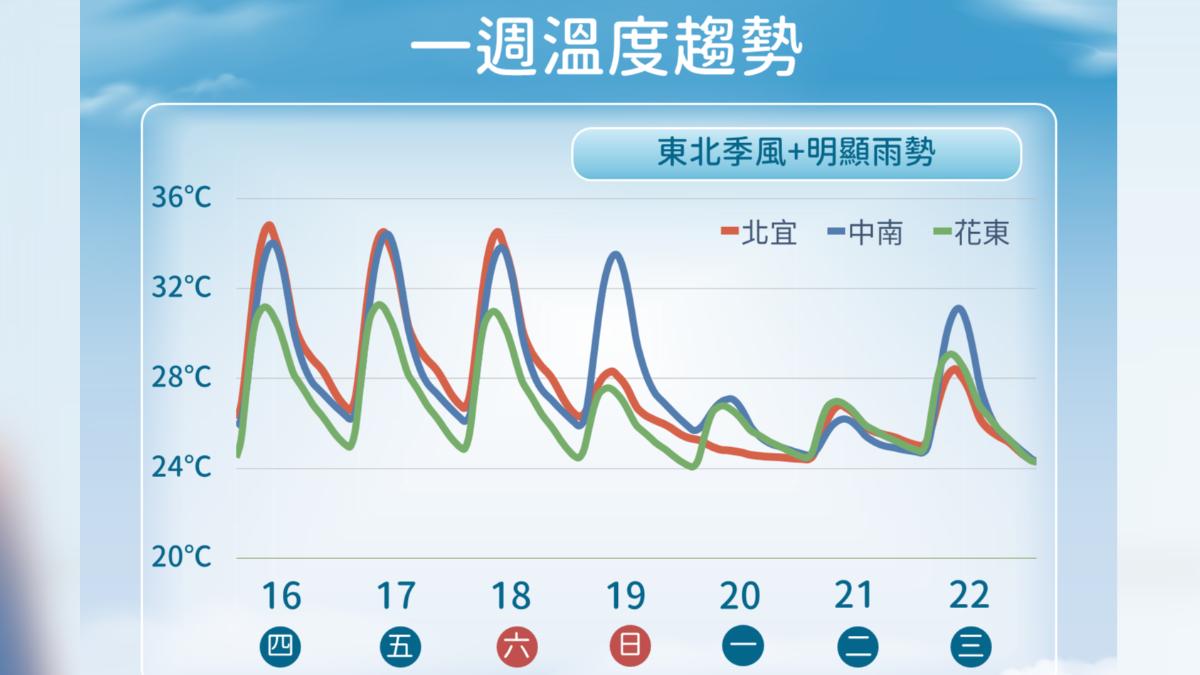 一周溫度趨勢。（圖／中央氣象署）