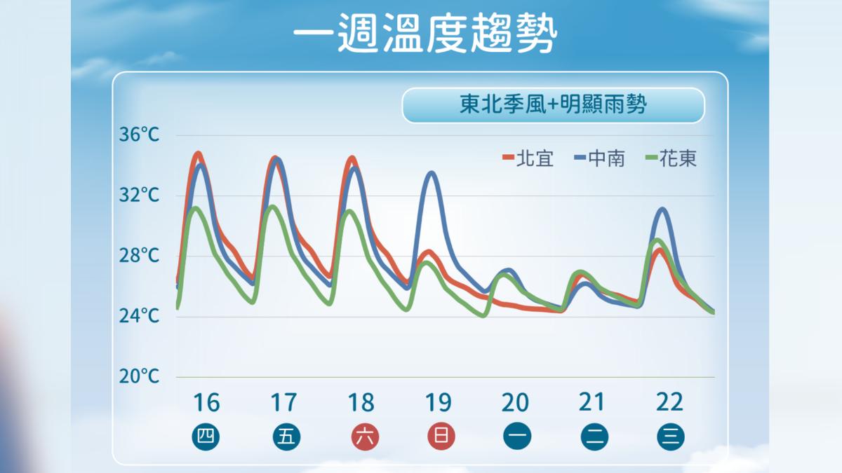 一周溫度趨勢。（圖／氣象署）
