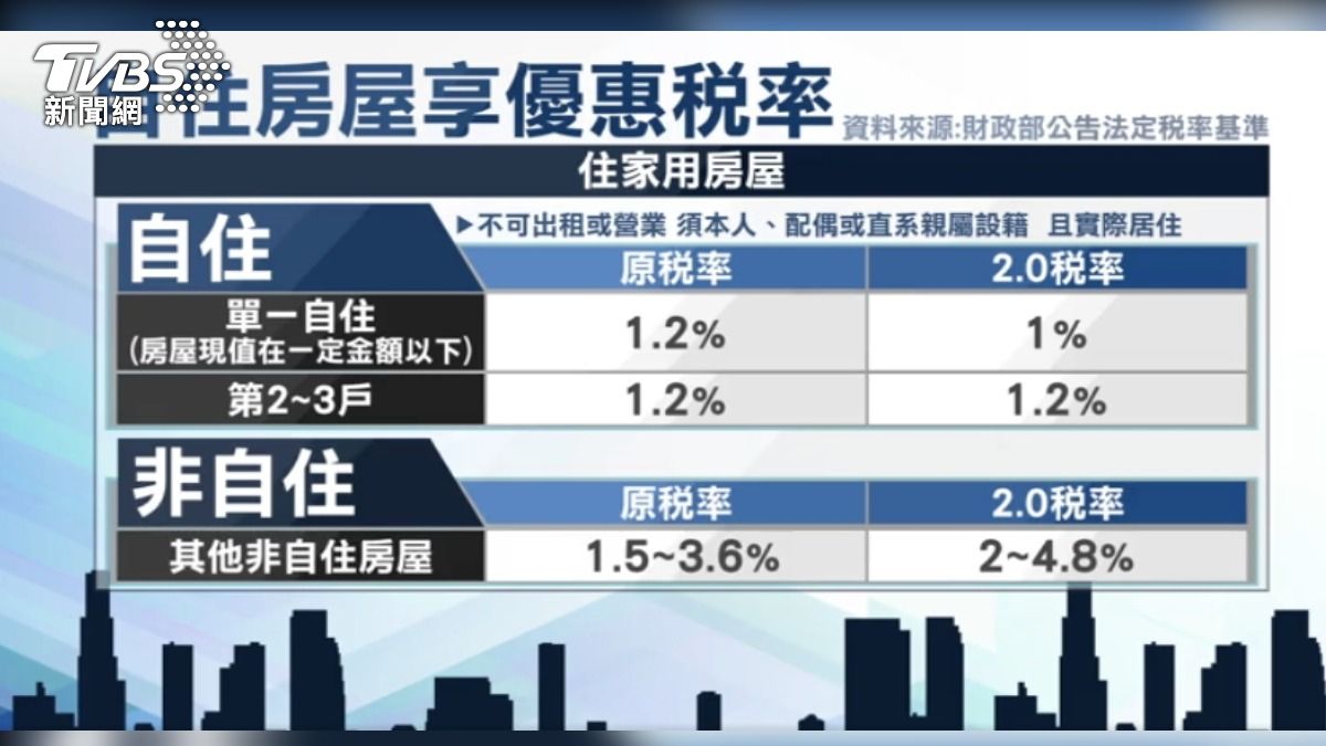 自住房屋享優惠稅率。(圖/TVBS)