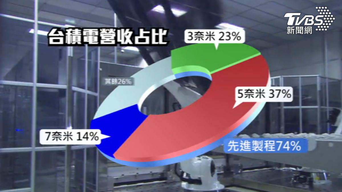 AI帶旺台積電,CoWos產能仍緊,2奈米明年加速放量。(圖/TVBS)