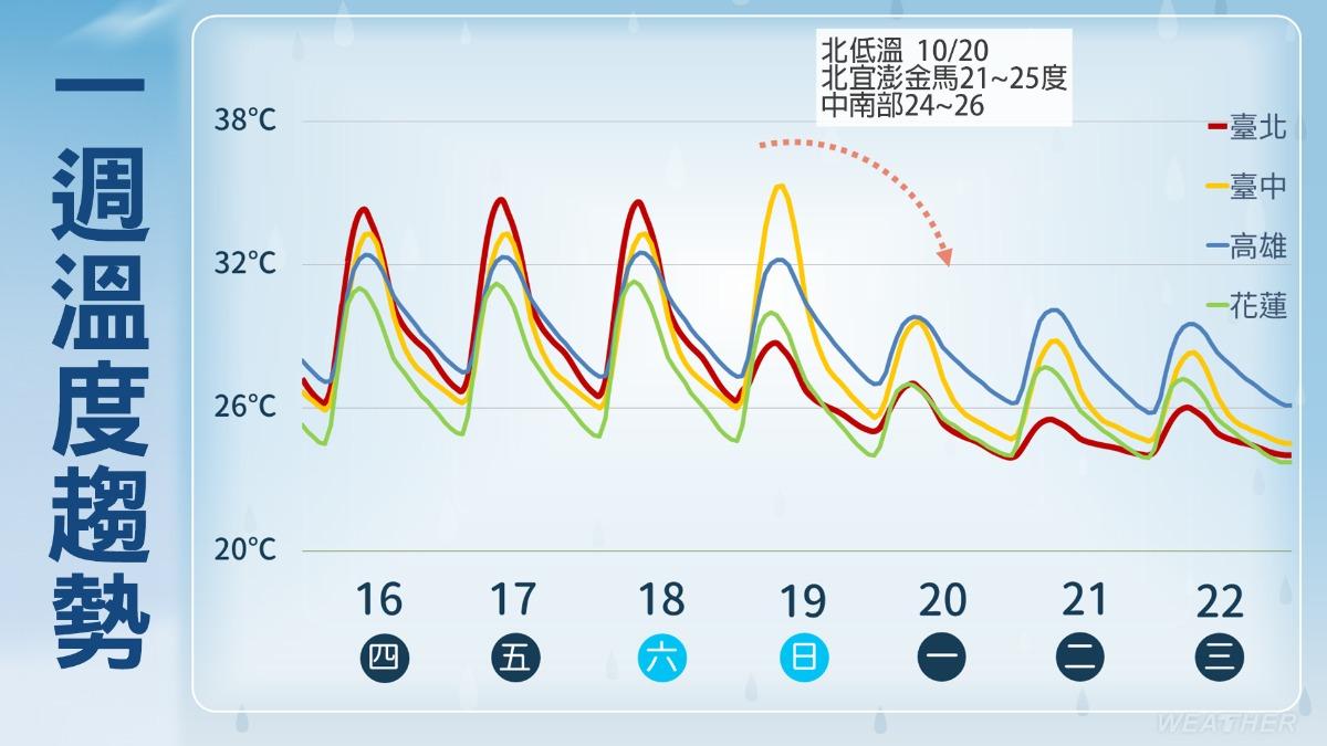 16日至22日的溫度預測,20日起有明顯降溫。(圖/氣象署)