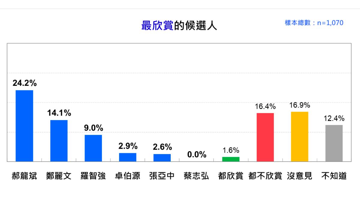 國人最欣賞的國民黨主席候選人為郝龍斌。(圖/台灣民意基金會提供)