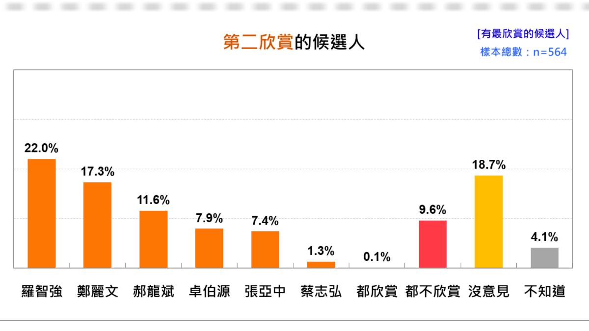 國人第二欣賞的國民黨主席候選人為羅智強。(圖/台灣民意基金會提供)
