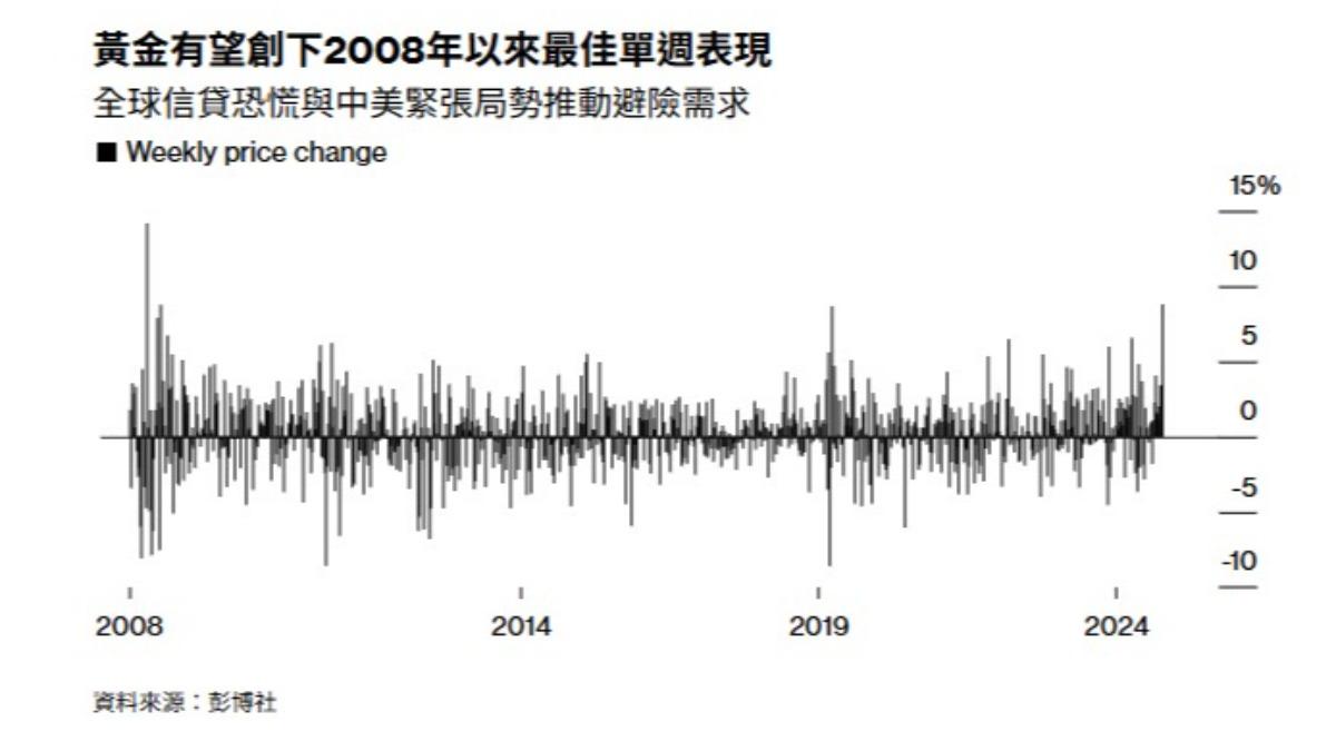 黃金-金價-黃金投資-黃金現貨-黃金期貨-黃金走勢-金價走勢-聯準會-降息