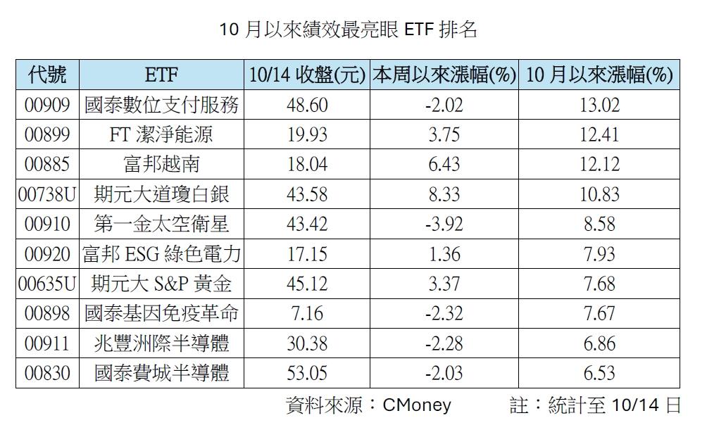 10月以來績效最亮眼ETF排名。(資料來源:CMoney)