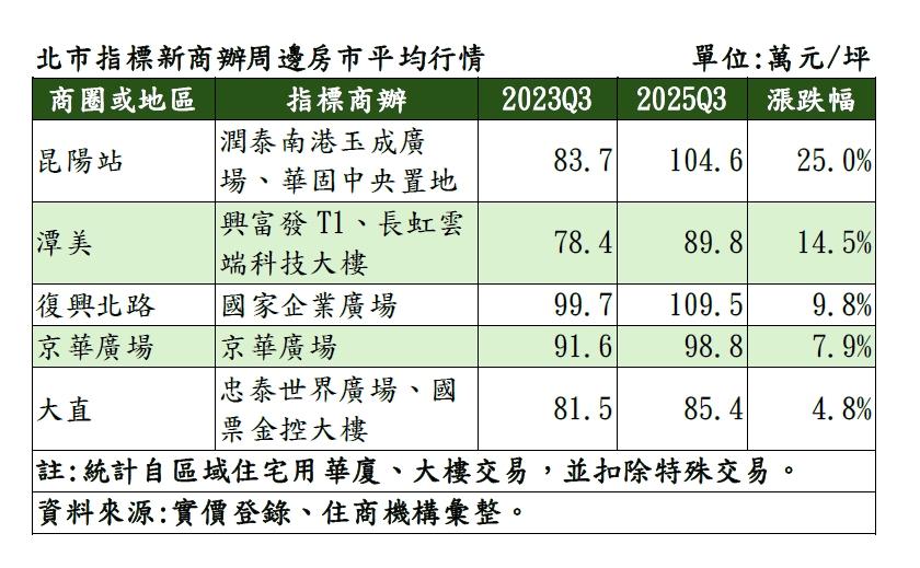 北市指標新商辦周邊房市平均行情。(資料來源/實價登錄、住商機構彙整)