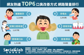 網友熱議TOP6口臭改善方式。(圖/社群實驗室)