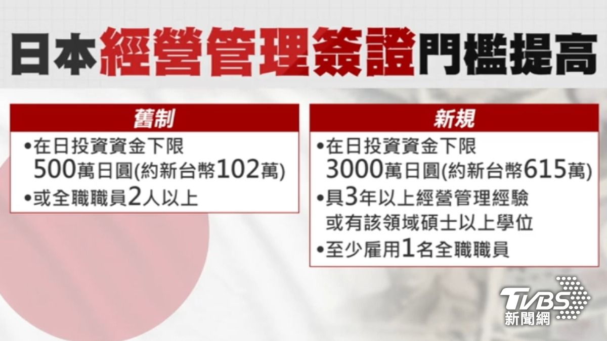 如今要拿到日本的外國人經營管理簽證更不簡單。（圖／TVBS）