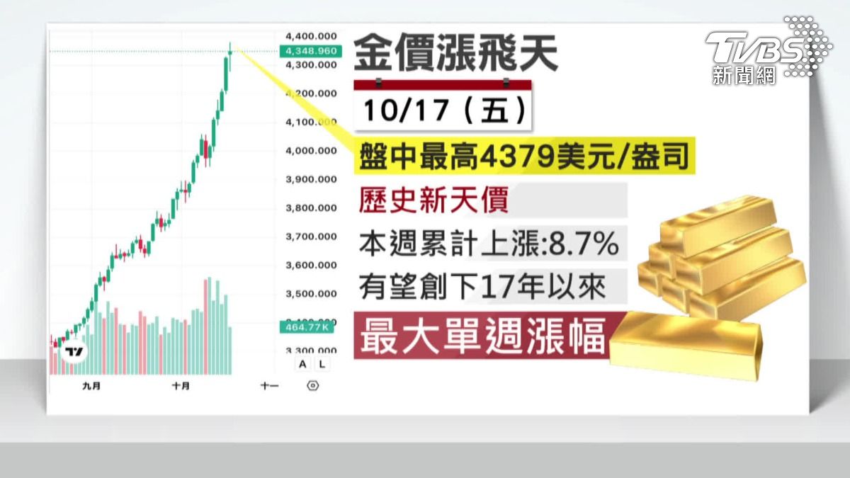 成本翻倍!珠寶業囤1600萬金飾降成本。(圖/TVBS)