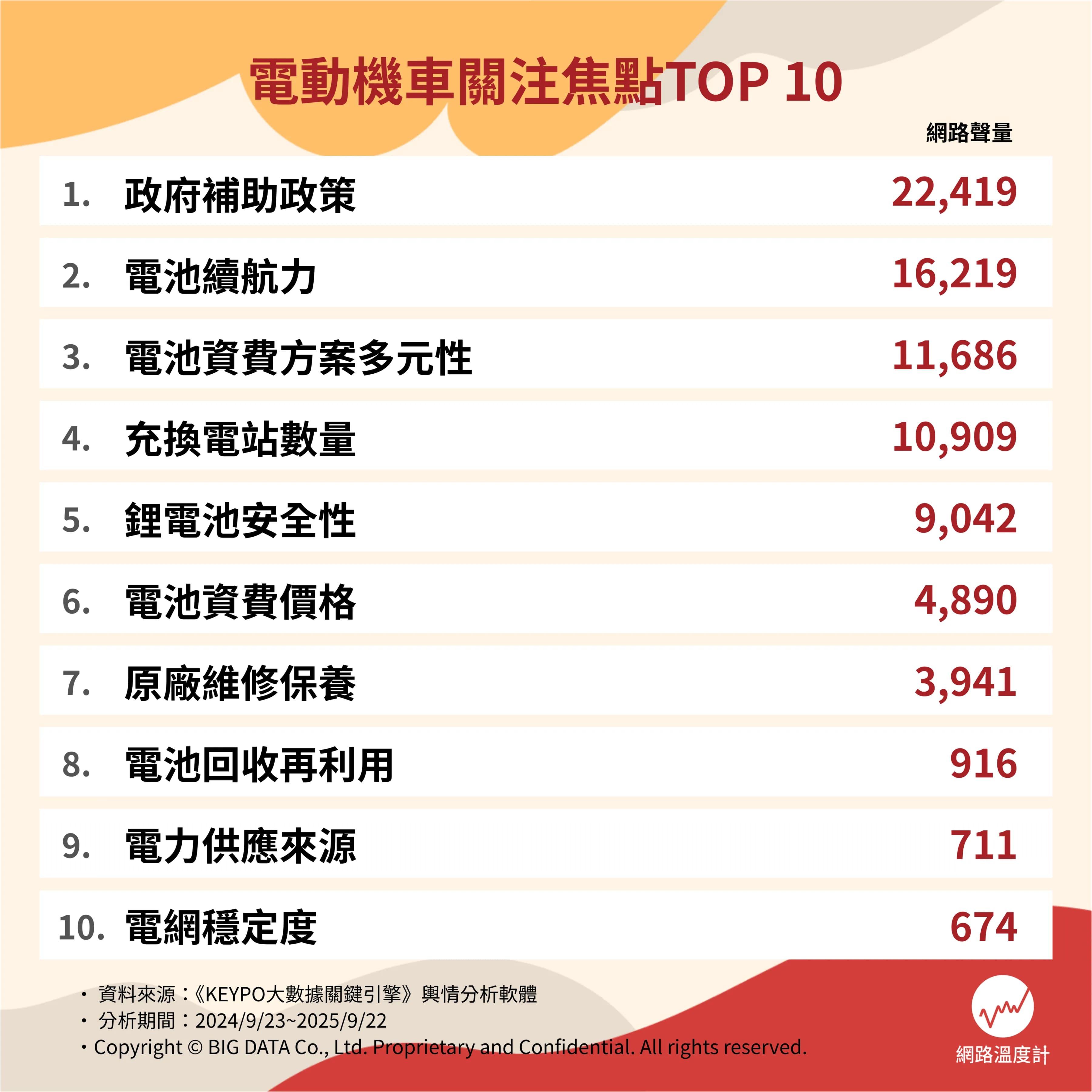 網路上購買電動機車的注意焦點聲量TOP10。(圖/網路溫度計)