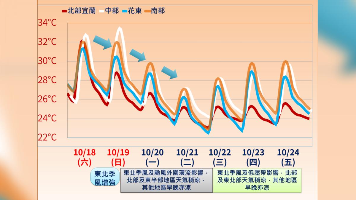 未來溫度趨勢。（圖／中央氣象署）