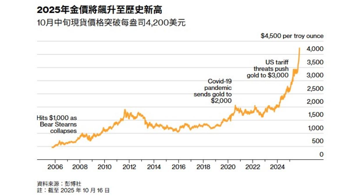 2025 年這 10 個月以來,金價飆漲超過 50%,突破每盎司 4,000 美元大關。(圖/翻攝自 Bloomberg)
