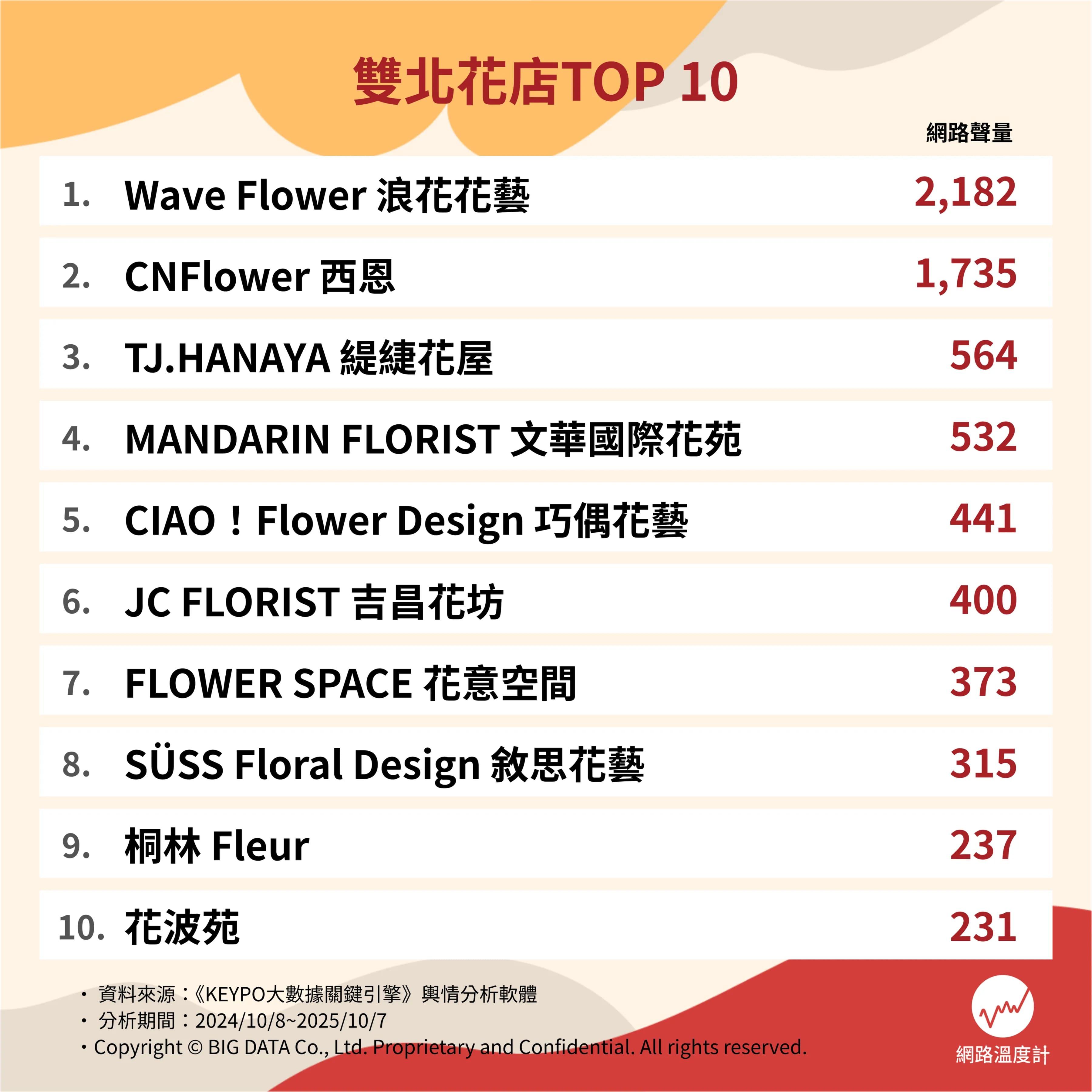 網友熱烈討論的雙北十大花店，每間都有各自的亮點與風格。（圖／網路溫度計）