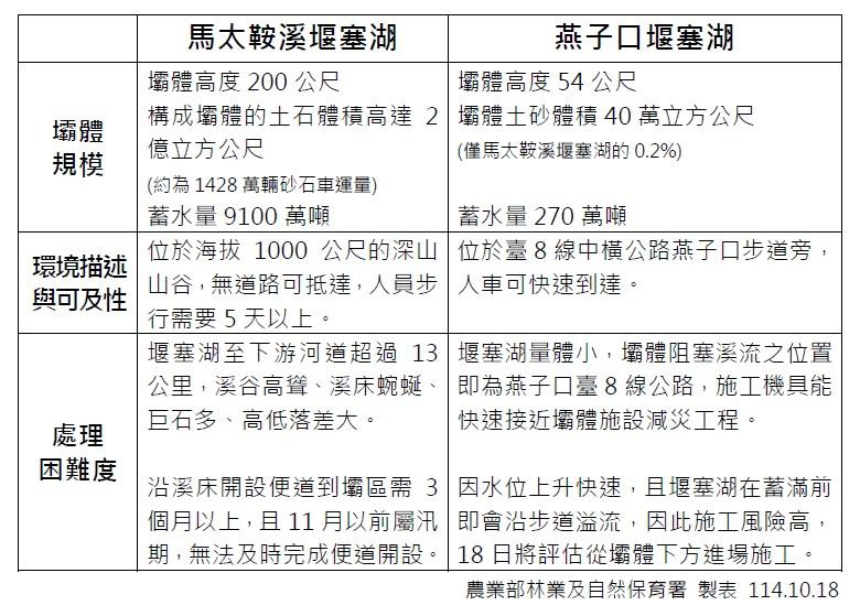 馬太鞍溪堰塞湖與燕子口堰塞湖差異曝。(圖/花蓮分署提供)