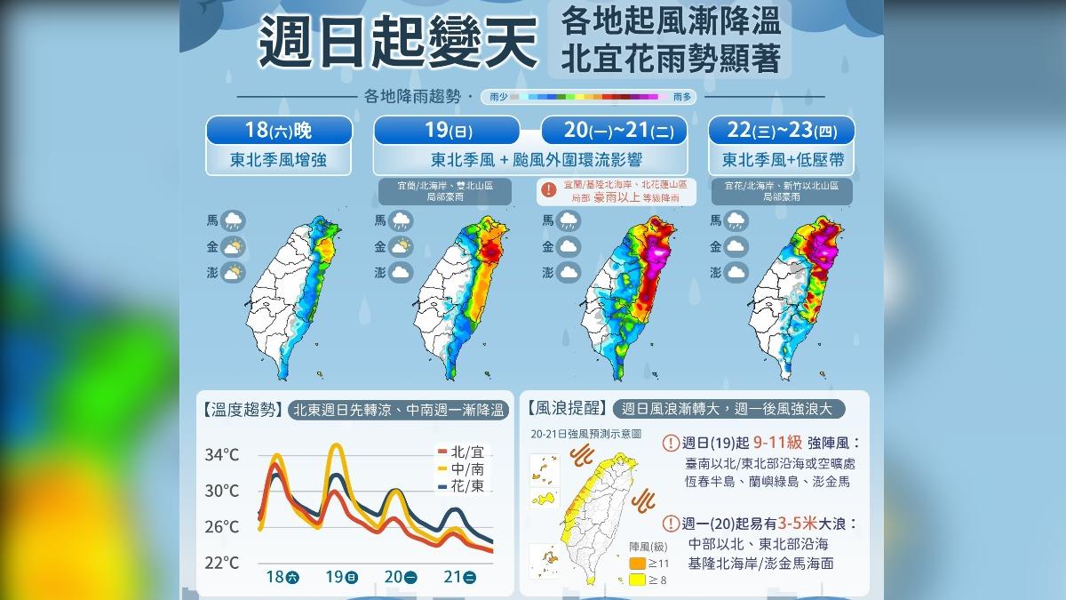 天氣/東北季風攜「風神」共伴 北東防豪雨、全台轉涼低溫21度