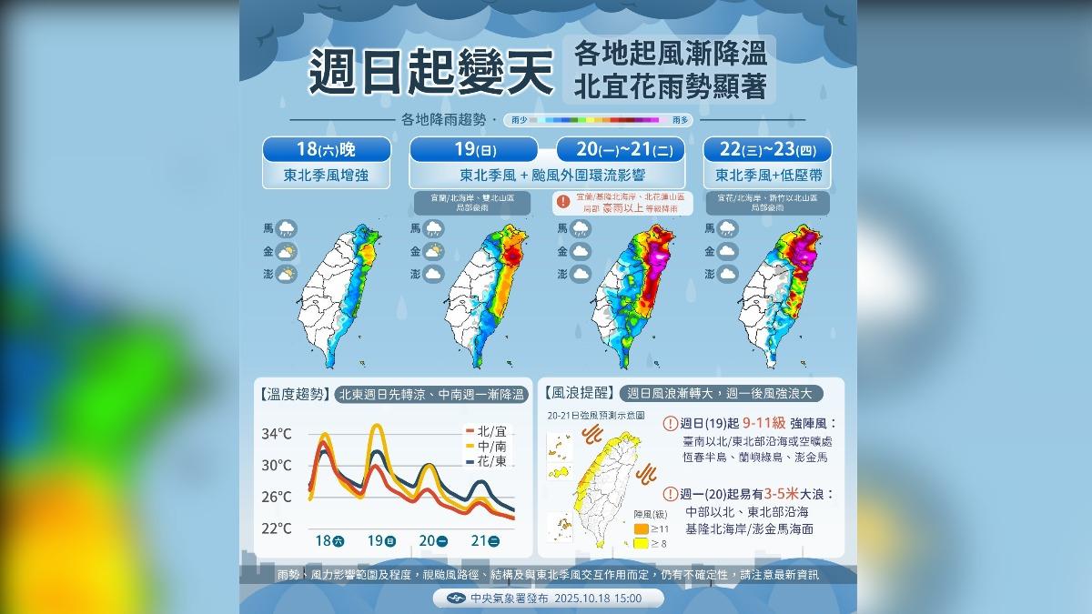 天氣/變天警戒!豪雨強風降溫全報到 風神遠離仍有雨