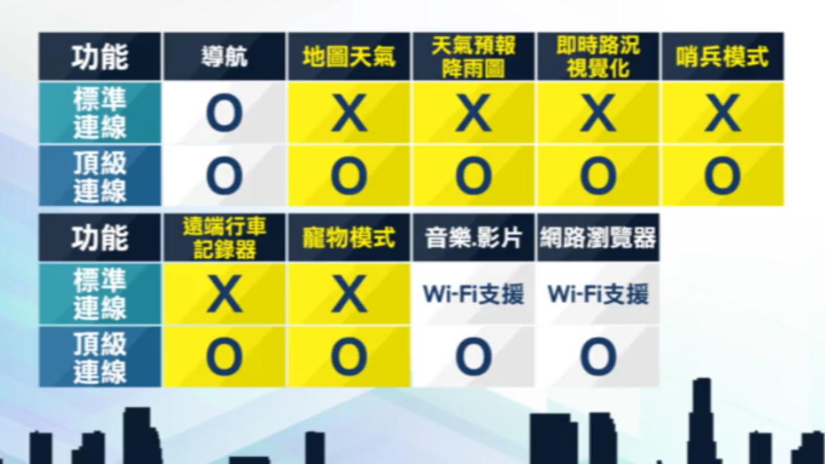 特斯拉標準連線大部分功能都無法使用，僅部分功能支援Wi-Fi。（圖／TVBS）