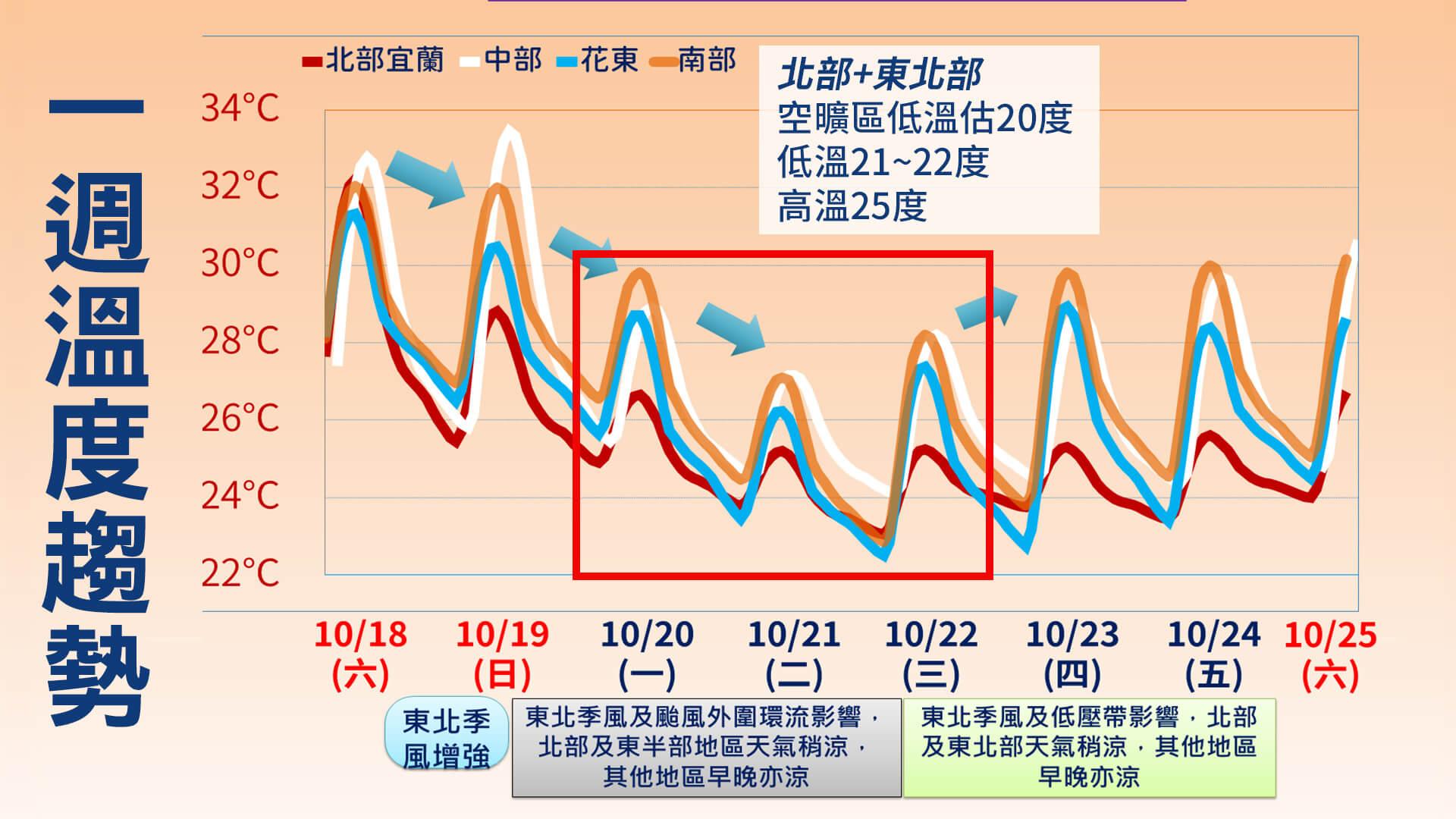一週溫度趨勢。(圖/TVBS)