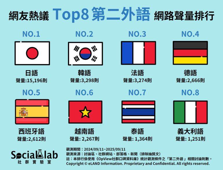 網友熱議Top8第二外語 網路聲量排行。(圖/社群實驗室提供)