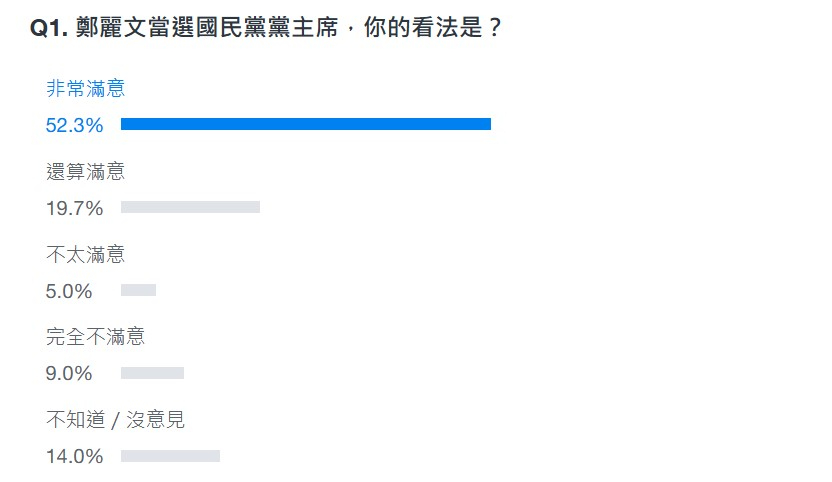 截至19日上午9時30分,有72%網友滿意鄭麗文當選國民黨主席。(圖/翻攝自《Yahoo奇摩》)