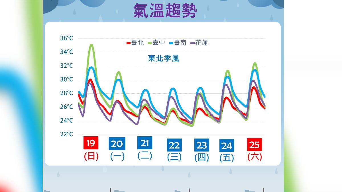 未來一週氣溫趨勢。(圖/氣象署)