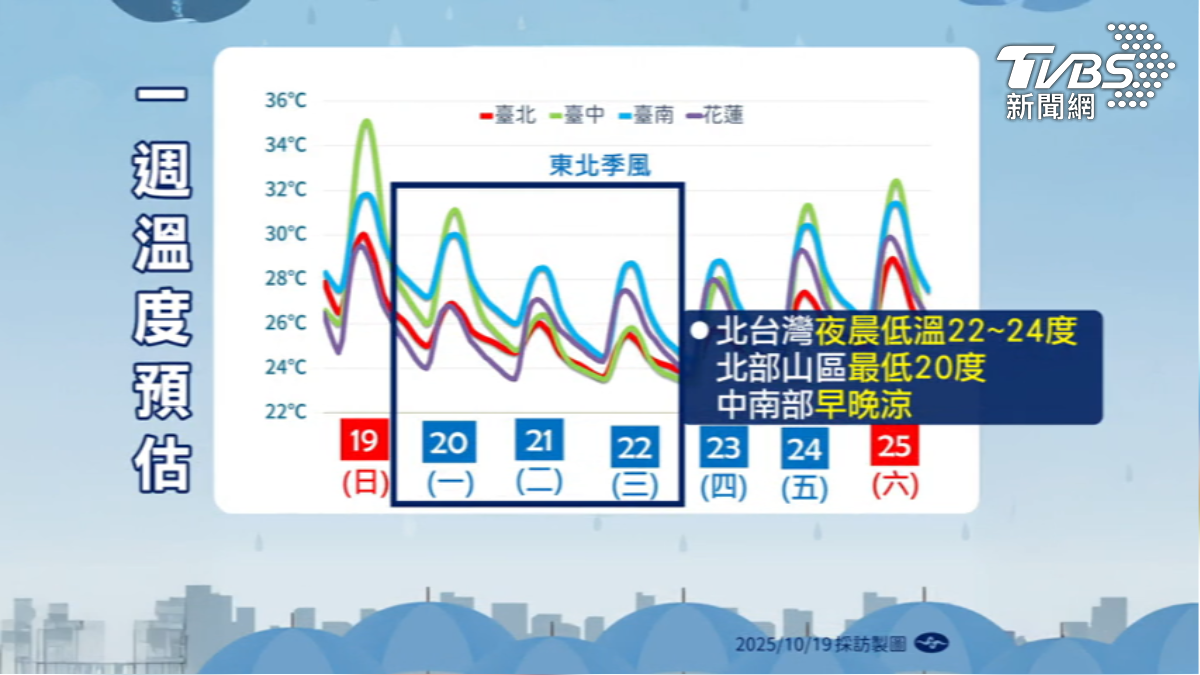 東北季風加上雨多,北部山區最低20度,連涼5天。(圖/TVBS)