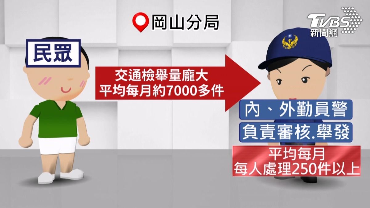 根據岡山分局統計,民眾交通檢舉量相當龐大,平均每個月就有7千多件,等於員警一人每月要處理250件以上的違規舉發。(圖/TVBS)