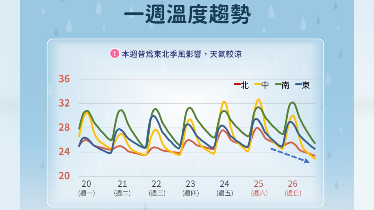 一週溫度趨勢。（圖／中央氣象署）